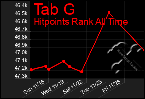 Total Graph of Tab G