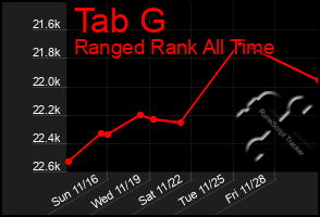 Total Graph of Tab G