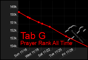 Total Graph of Tab G