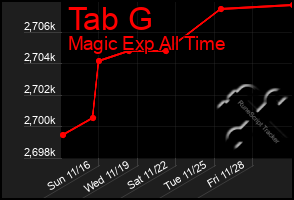 Total Graph of Tab G