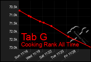 Total Graph of Tab G