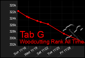 Total Graph of Tab G