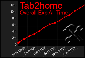 Total Graph of Tab2home