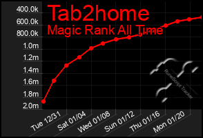 Total Graph of Tab2home