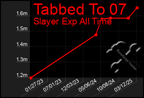 Total Graph of Tabbed To 07