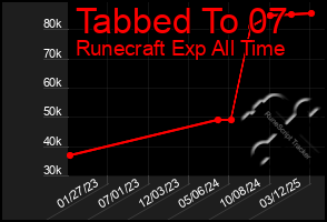 Total Graph of Tabbed To 07