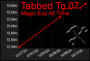 Total Graph of Tabbed To 07