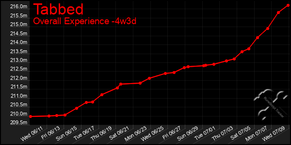 Last 31 Days Graph of Tabbed