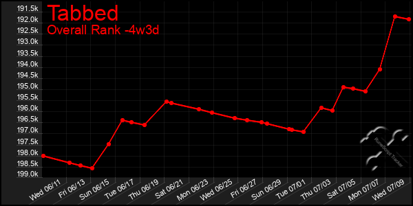 Last 31 Days Graph of Tabbed