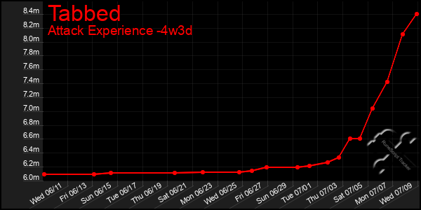 Last 31 Days Graph of Tabbed