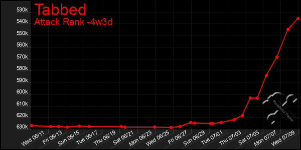 Last 31 Days Graph of Tabbed