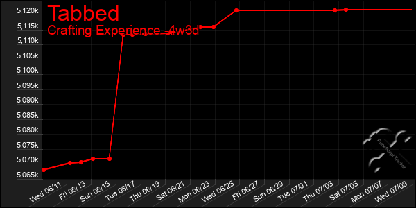 Last 31 Days Graph of Tabbed