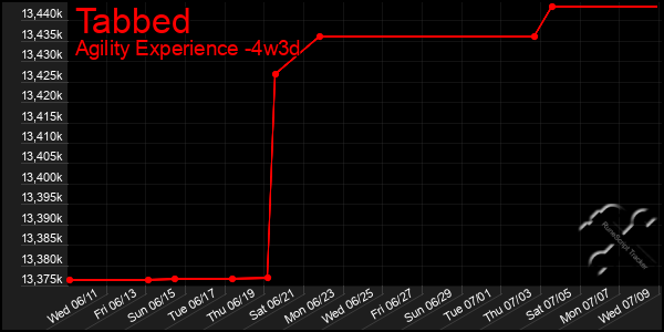 Last 31 Days Graph of Tabbed