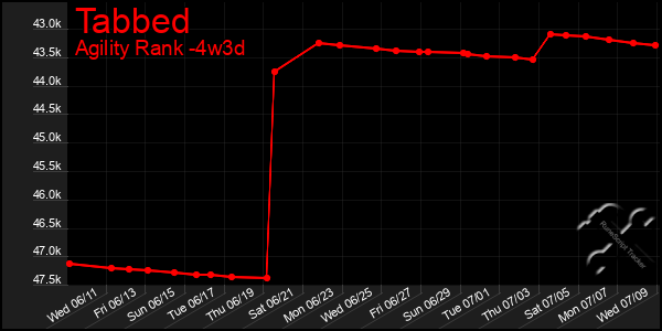 Last 31 Days Graph of Tabbed