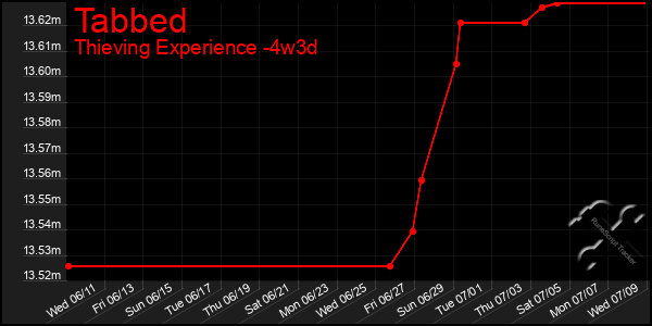 Last 31 Days Graph of Tabbed