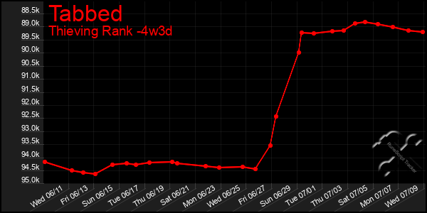 Last 31 Days Graph of Tabbed
