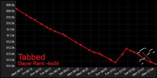 Last 31 Days Graph of Tabbed