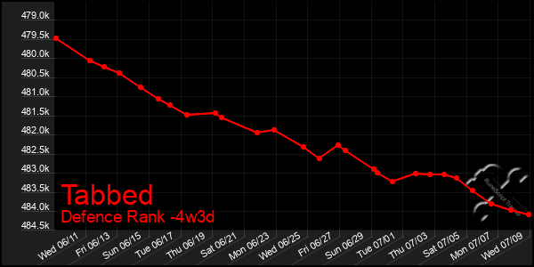 Last 31 Days Graph of Tabbed