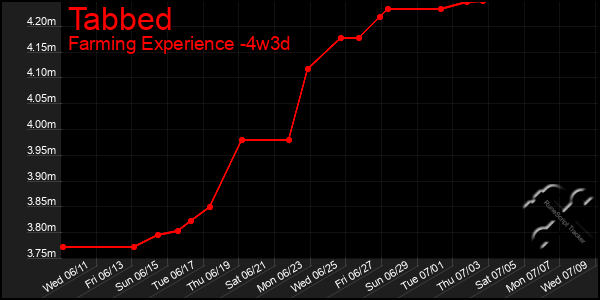 Last 31 Days Graph of Tabbed