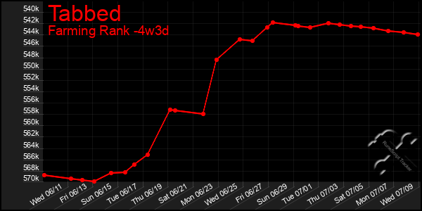 Last 31 Days Graph of Tabbed
