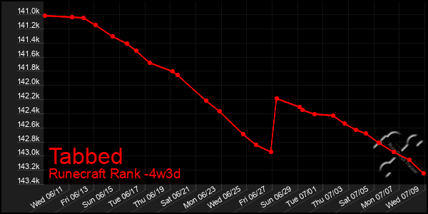 Last 31 Days Graph of Tabbed