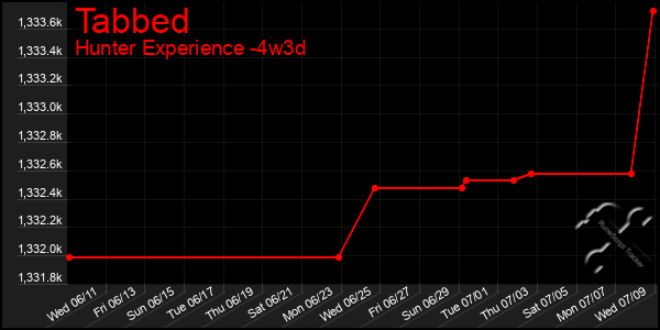 Last 31 Days Graph of Tabbed