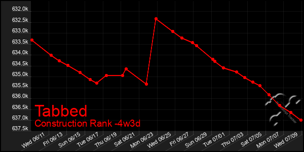 Last 31 Days Graph of Tabbed