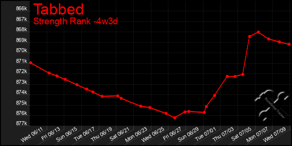 Last 31 Days Graph of Tabbed