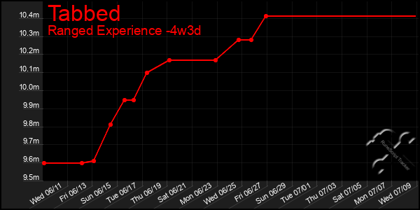 Last 31 Days Graph of Tabbed