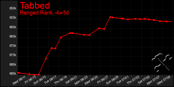 Last 31 Days Graph of Tabbed