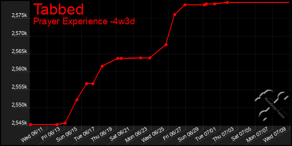 Last 31 Days Graph of Tabbed