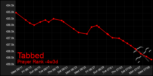 Last 31 Days Graph of Tabbed