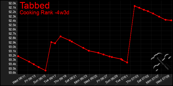 Last 31 Days Graph of Tabbed