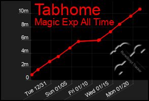 Total Graph of Tabhome