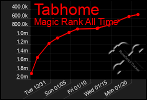 Total Graph of Tabhome