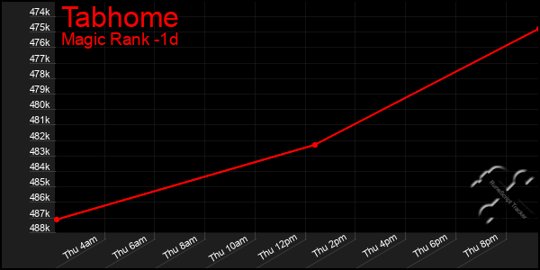 Last 24 Hours Graph of Tabhome