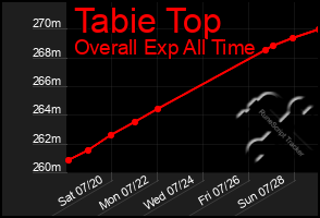 Total Graph of Tabie Top