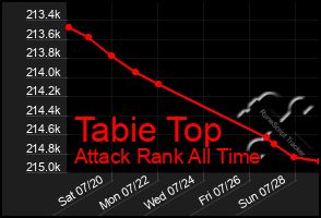 Total Graph of Tabie Top