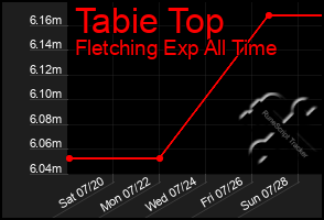 Total Graph of Tabie Top