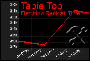 Total Graph of Tabie Top