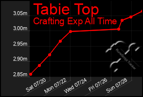 Total Graph of Tabie Top