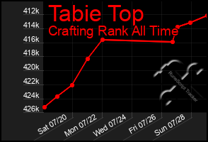 Total Graph of Tabie Top