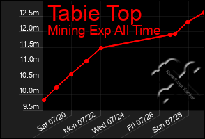 Total Graph of Tabie Top