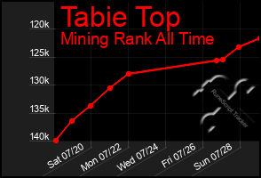 Total Graph of Tabie Top