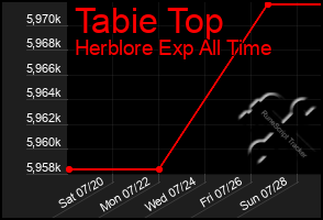 Total Graph of Tabie Top