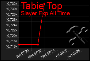 Total Graph of Tabie Top