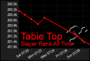 Total Graph of Tabie Top