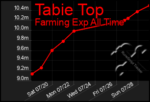 Total Graph of Tabie Top