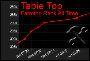 Total Graph of Tabie Top