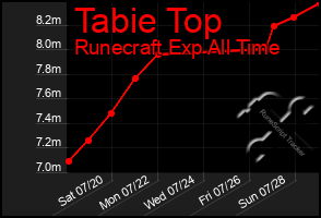 Total Graph of Tabie Top